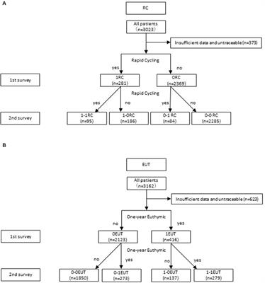 Clinical characteristics and prescriptions associated with a 2-year course of rapid cycling and euthymia in bipolar disorder: a multicenter treatment survey for bipolar disorder in psychiatric clinics